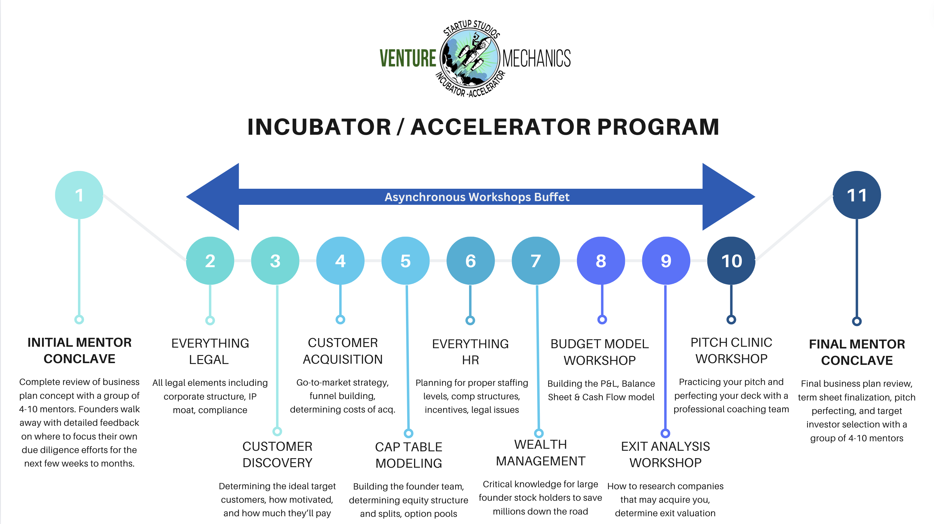 venture mechanics startup incubator accelerator